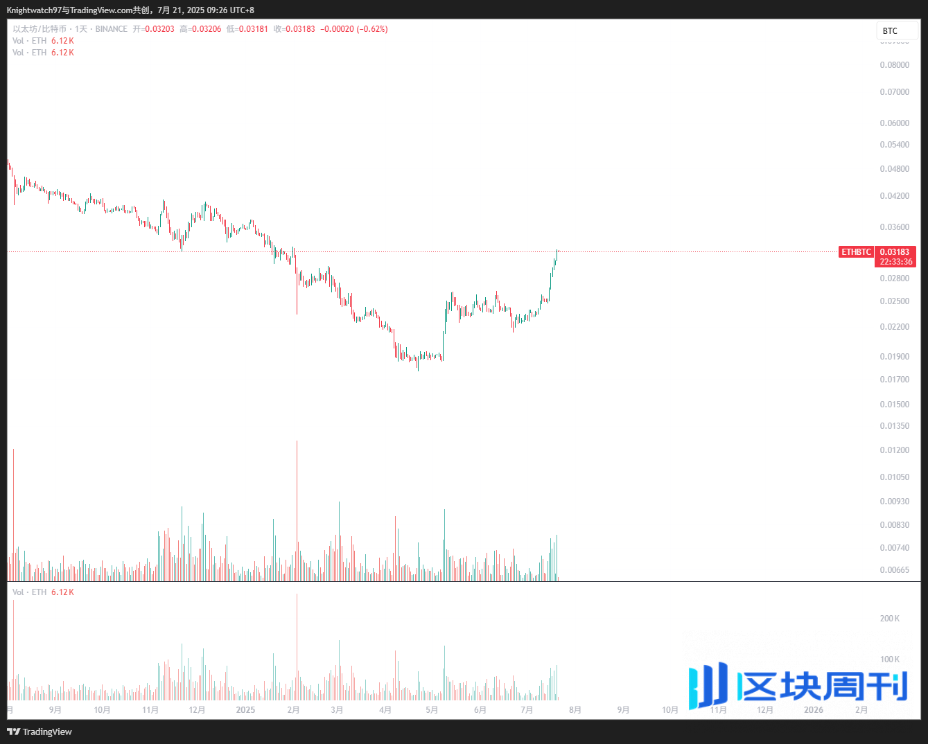 比特币市占率一路狂跌，ETH开始冲锋，山寨季真的来了吗？ -区块周刊BlockWeeks