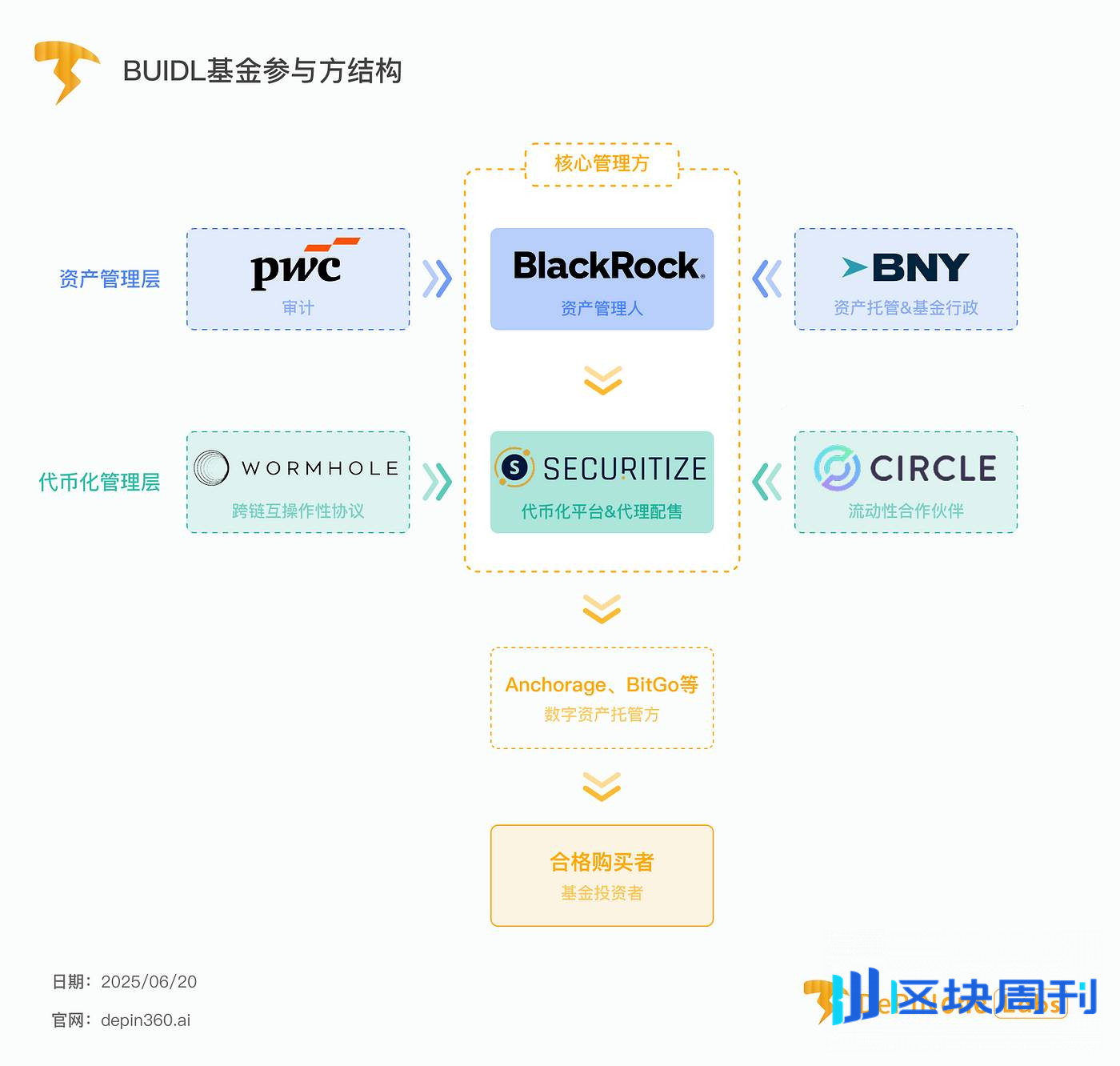 贝莱德BUIDL基金深度拆解：华尔街巨头入场后，如何影响RWA格局？ -区块周刊BlockWeeks