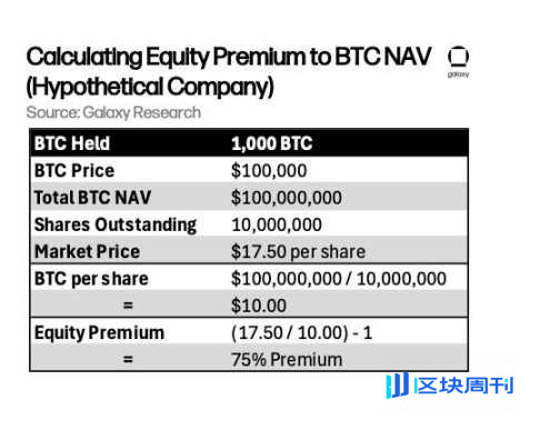 10 万的比特币不买而选择买溢价 75% 的 MSTR 股票，华尔街疯了吗？