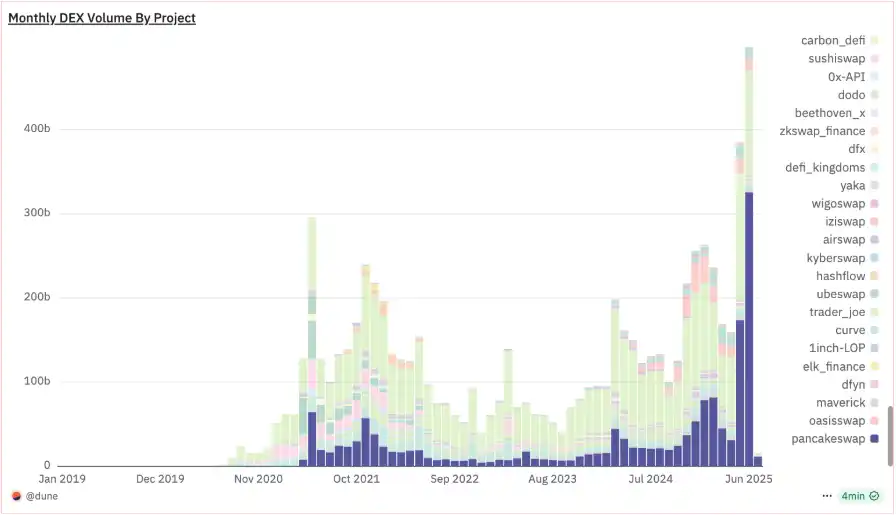 200天，BNB Chain重回巅峰