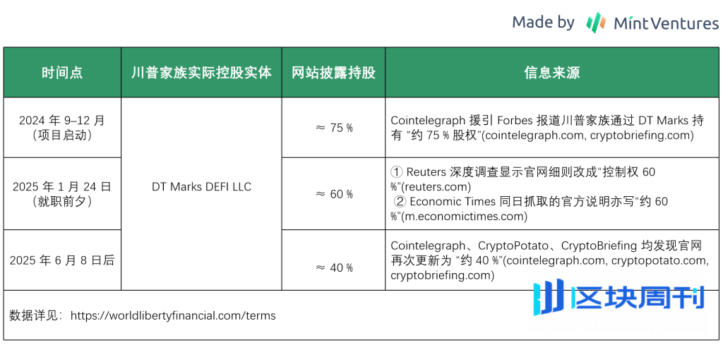 代币解锁在即：梳理 WLFI 的业务、背景、代币和估值预期