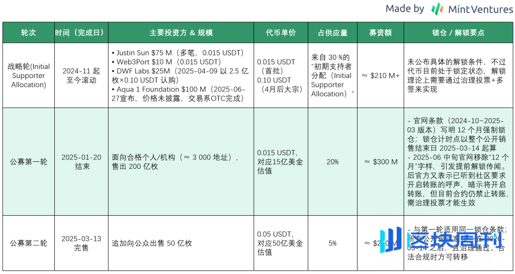 代币解锁在即：梳理 WLFI 的业务、背景、代币和估值预期