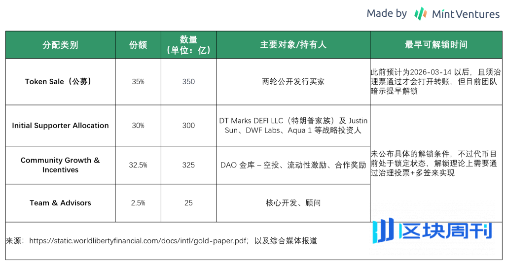 代币解锁在即：梳理 WLFI 的业务、背景、代币和估值预期