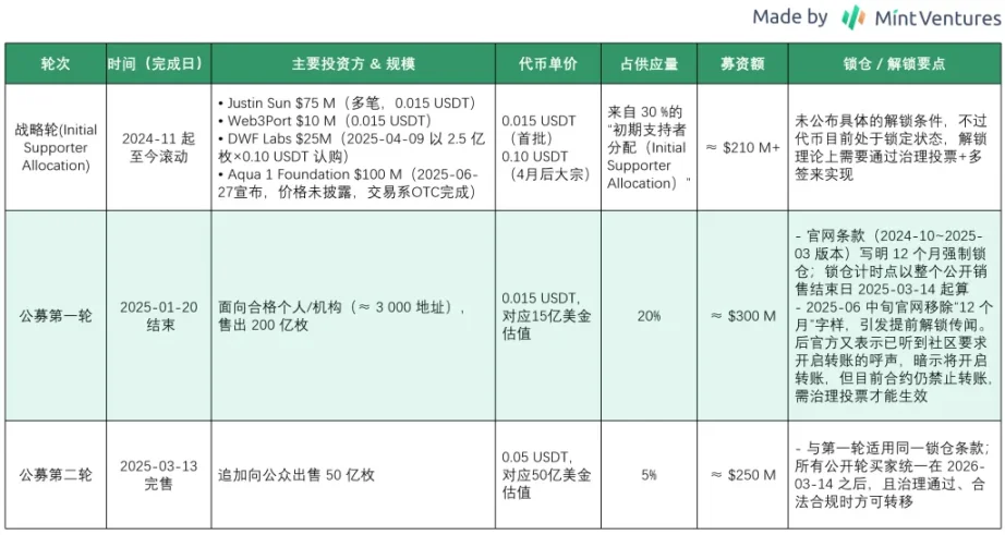 ​​深度解构特朗普家族加密项目WLFI：业务、背景、代币和估值预期        