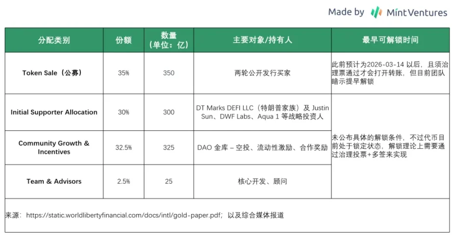 ​​深度解构特朗普家族加密项目WLFI：业务、背景、代币和估值预期        