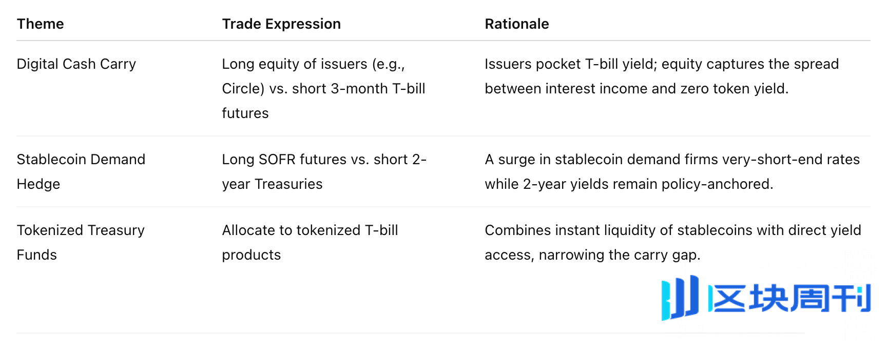 以美债为支撑的稳定币：广义货币的链上复制与金融系统重构-区块周刊BlockWeeks