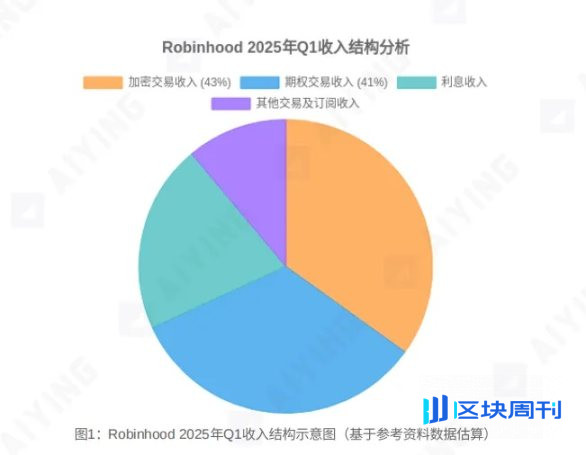 从散户乐园到金融搅局者，深度拆解Robinhood的商业版图与未来棋局