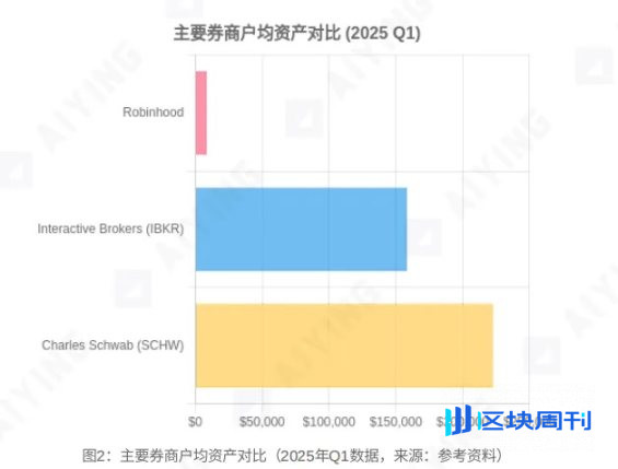 从散户乐园到金融搅局者，深度拆解Robinhood的商业版图与未来棋局