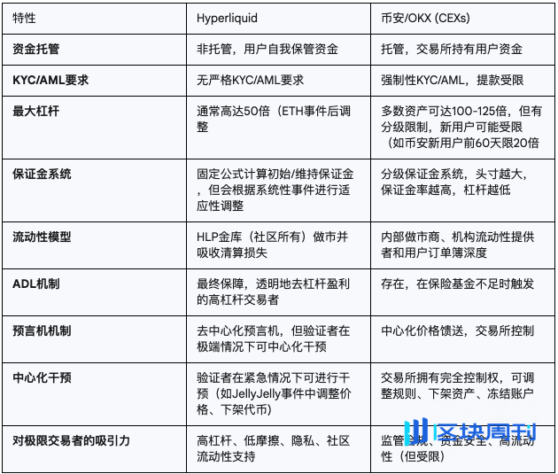 解析 Hyperliquid 与 CEX 的衍生品格局：极限交易者的天堂与围栏
