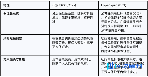 解析 Hyperliquid 与 CEX 的衍生品格局：极限交易者的天堂与围栏