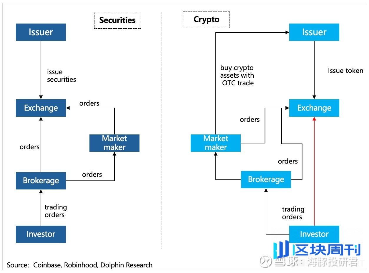 Coinbase：链上火了，“卖水人” 真能躺赢？