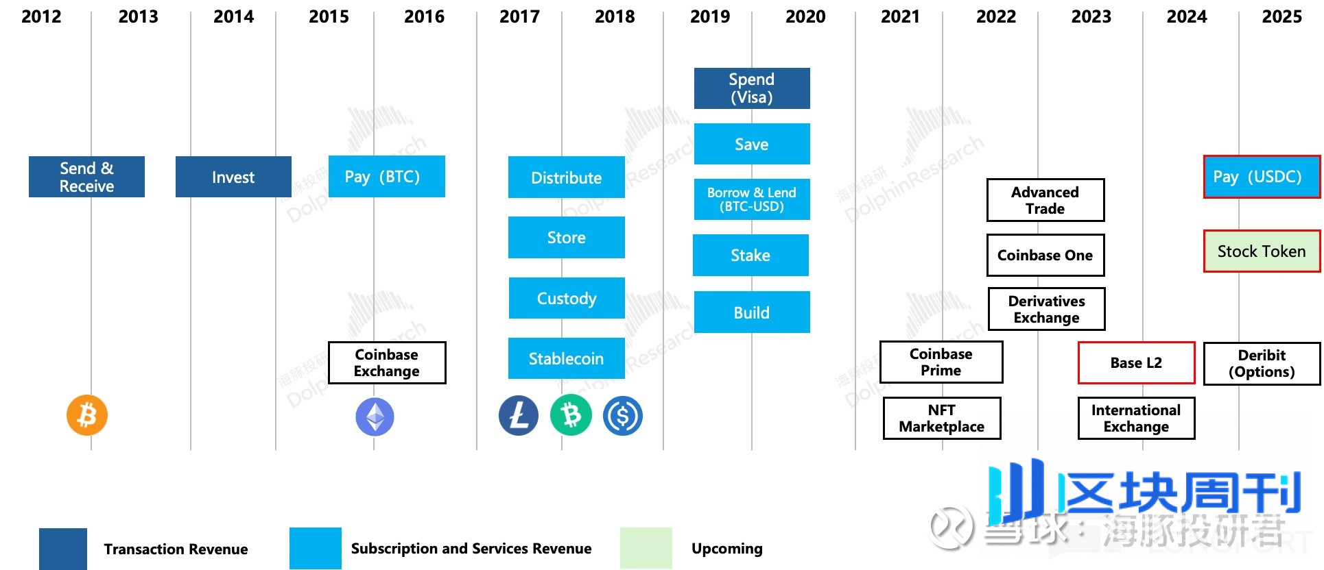 Coinbase：链上火了，“卖水人” 真能躺赢？