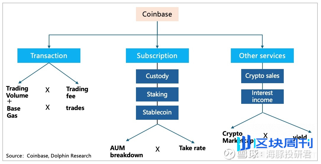 Coinbase：链上火了，“卖水人” 真能躺赢？