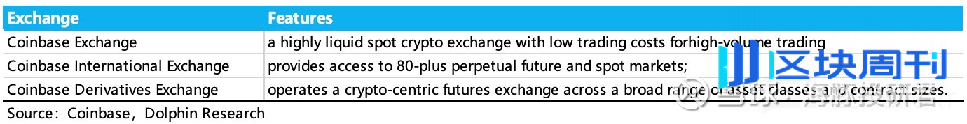 Coinbase：链上火了，“卖水人” 真能躺赢？