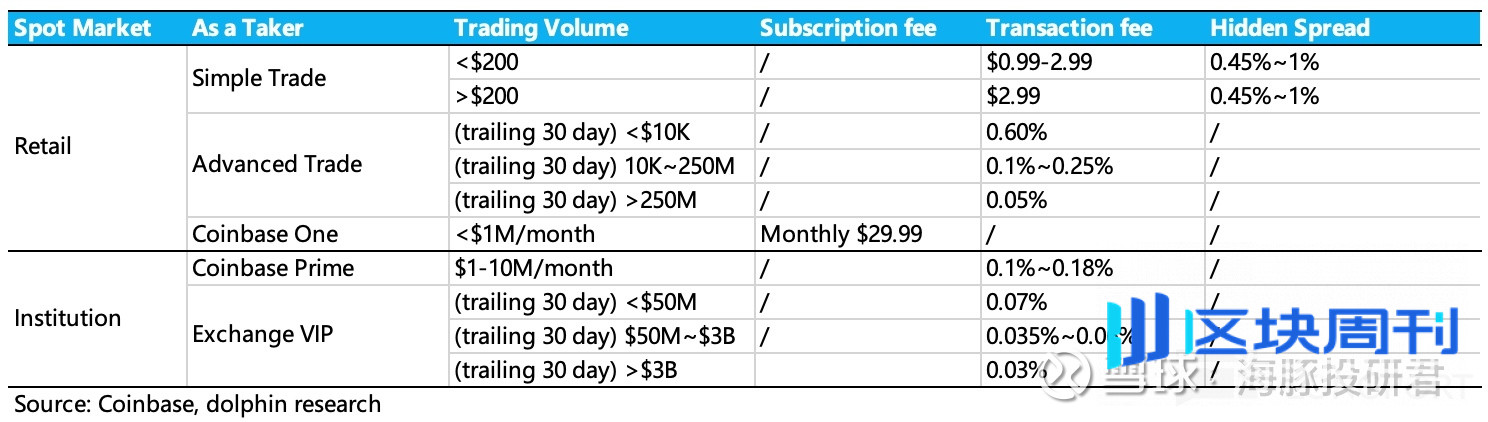 Coinbase：链上火了，“卖水人” 真能躺赢？