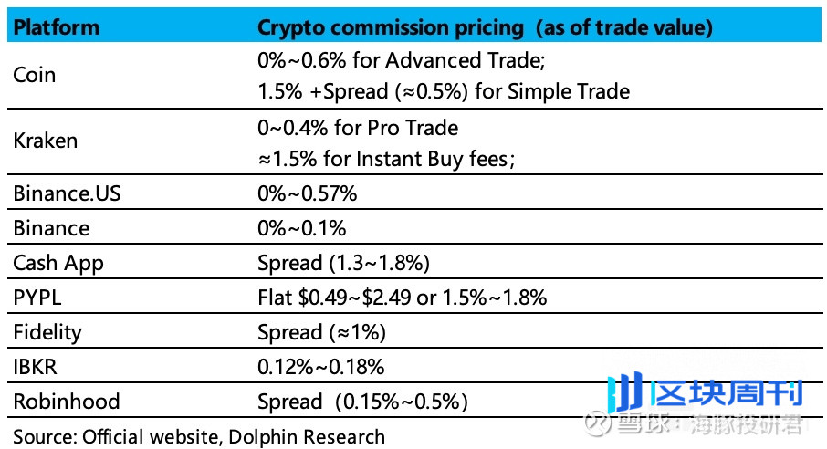 Coinbase：链上火了，“卖水人” 真能躺赢？