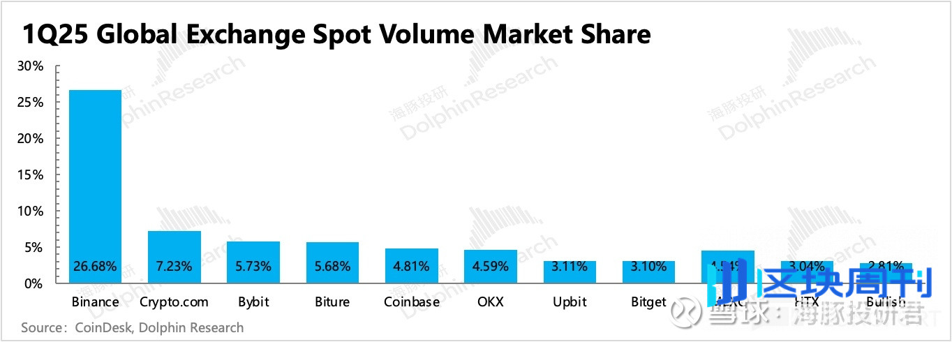 Coinbase：链上火了，“卖水人” 真能躺赢？