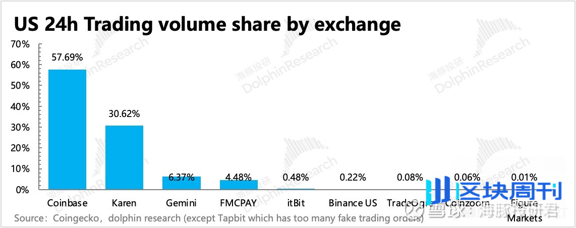 Coinbase：链上火了，“卖水人” 真能躺赢？