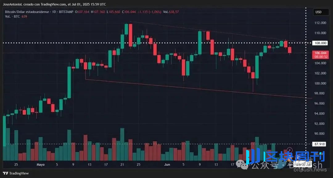 比特币”独立日”闯关战：本周能突破10.8W吗？