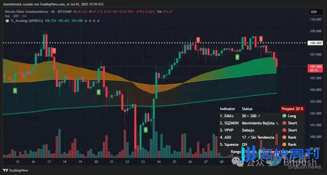 比特币”独立日”闯关战：本周能突破10.8W吗？