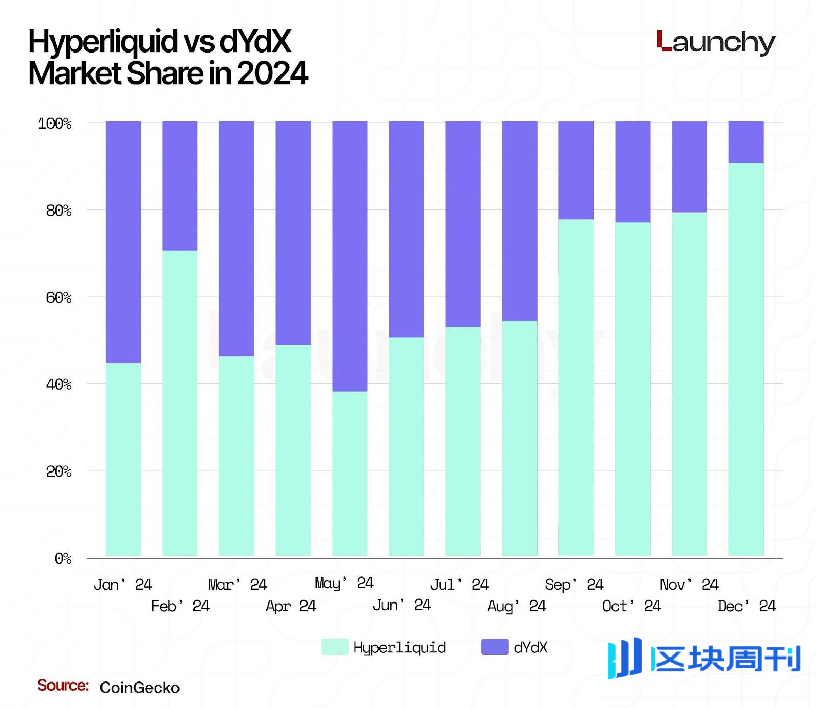 2025 永续 DEX 排行榜：交易量飙升，紧追中心化巨头