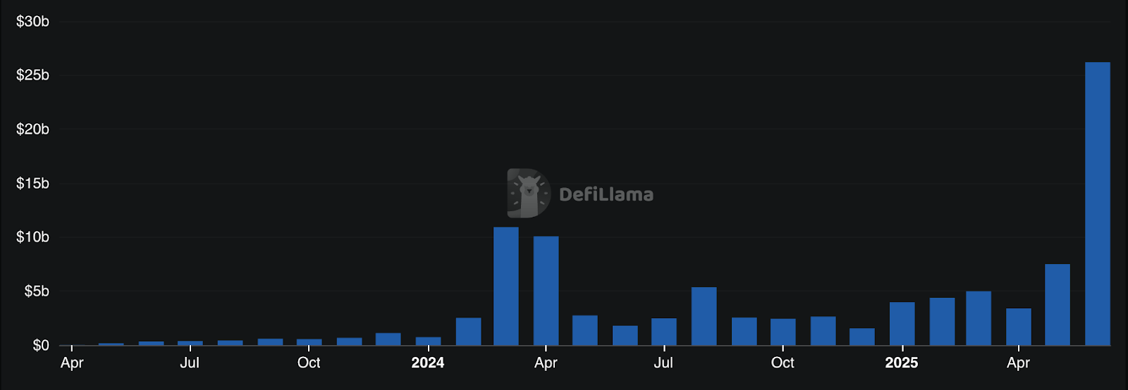 2025 永续 DEX 排行榜：交易量飙升，紧追中心化巨头