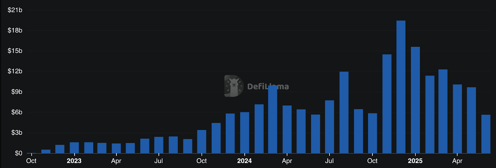 2025 永续 DEX 排行榜：交易量飙升，紧追中心化巨头