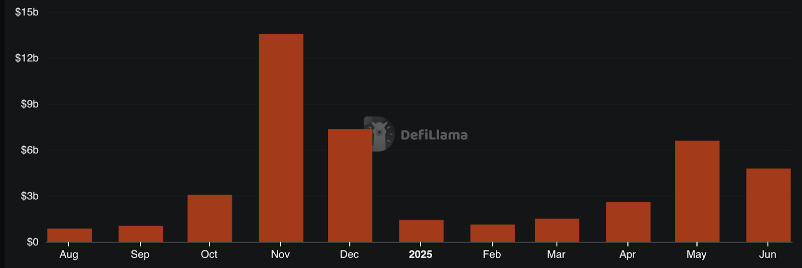2025 永续 DEX 排行榜：交易量飙升，紧追中心化巨头