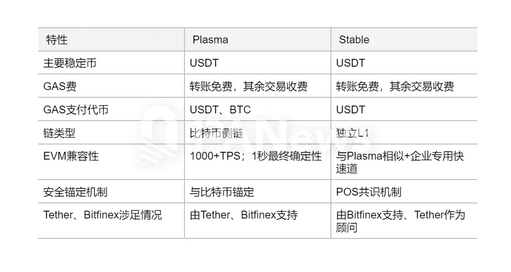 ​​USDT的基建革命：稳定币公链Plasma与Stable是全球支付重塑者还是精巧的营销叙事？