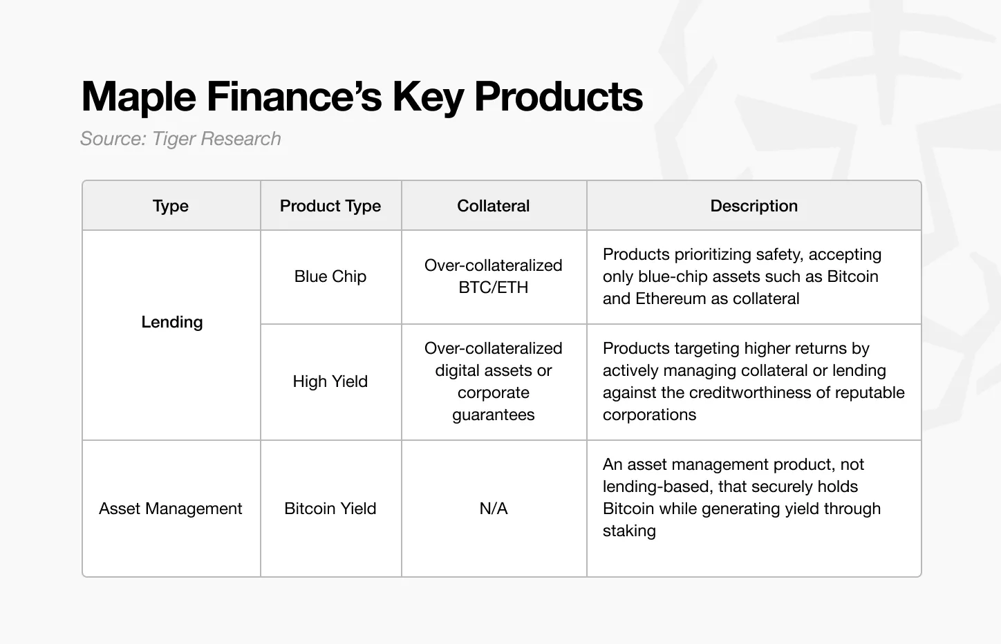 深度解析Maple Finance：机构资本时代的链上资产管理