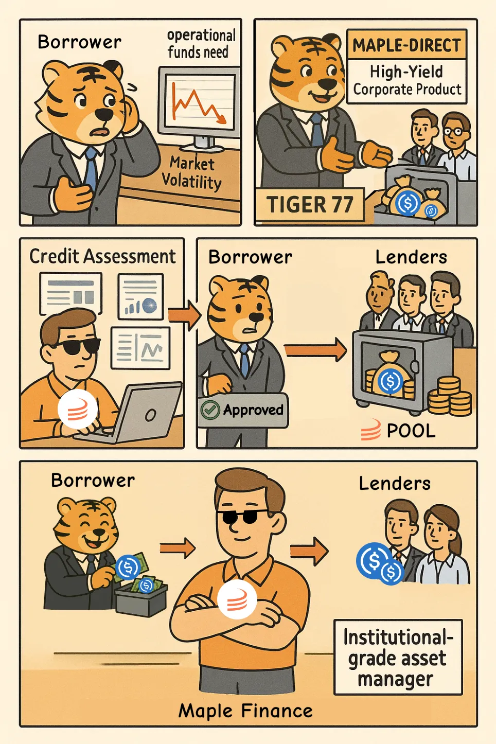 深度解析Maple Finance：机构资本时代的链上资产管理