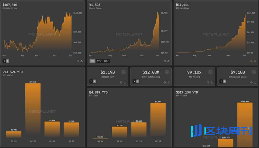 10 万的比特币不买而选择买溢价 75% 的 MSTR 股票，华尔街疯了吗？