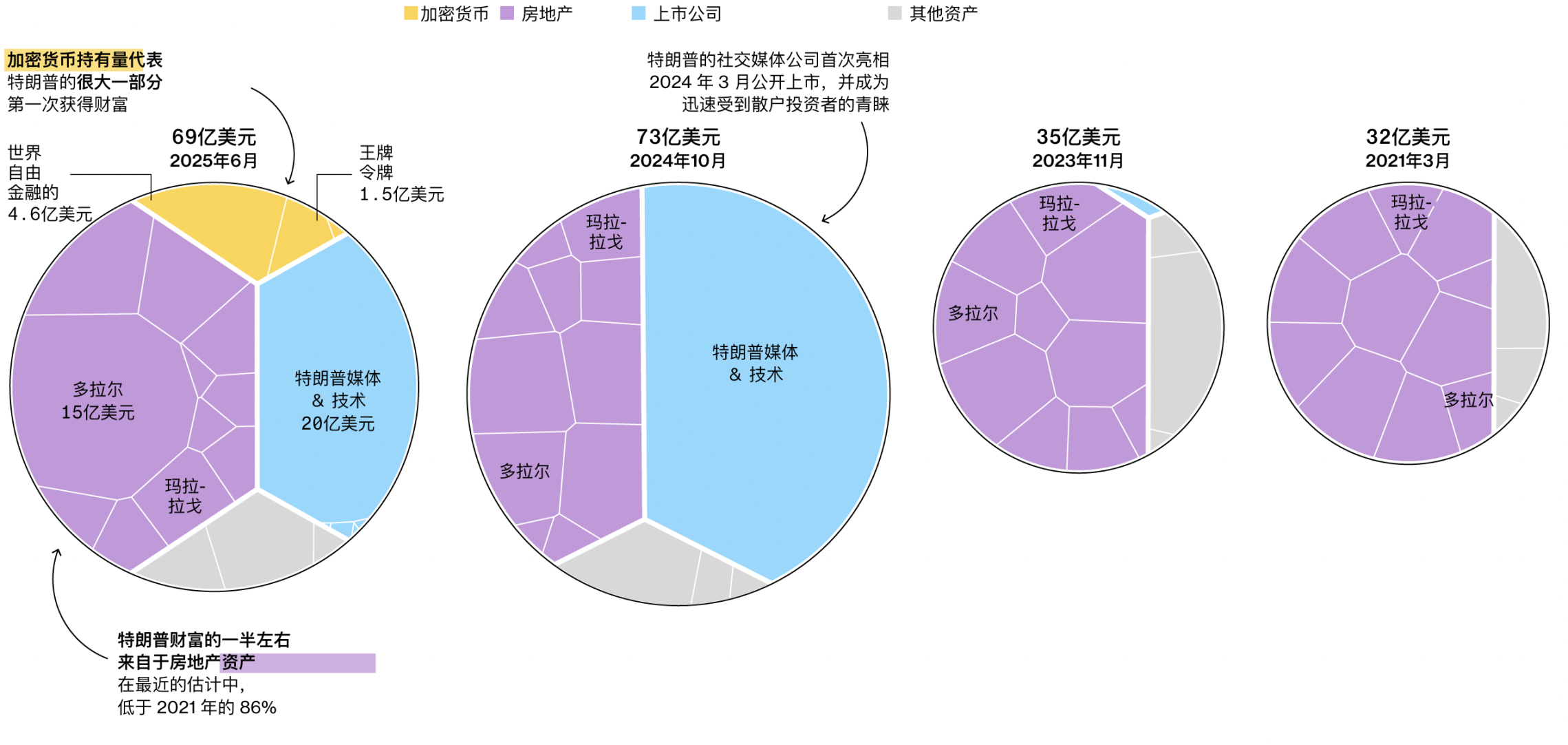 彭博社：特朗普家族是如何在币圈捞了6.2亿美元的？