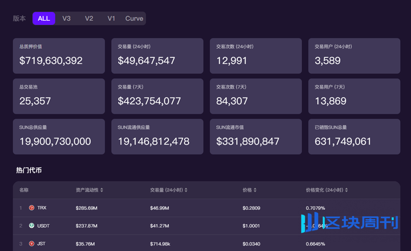 Sun.io：从波场 TRON 生态 DEX 到全球稳定币交易枢纽