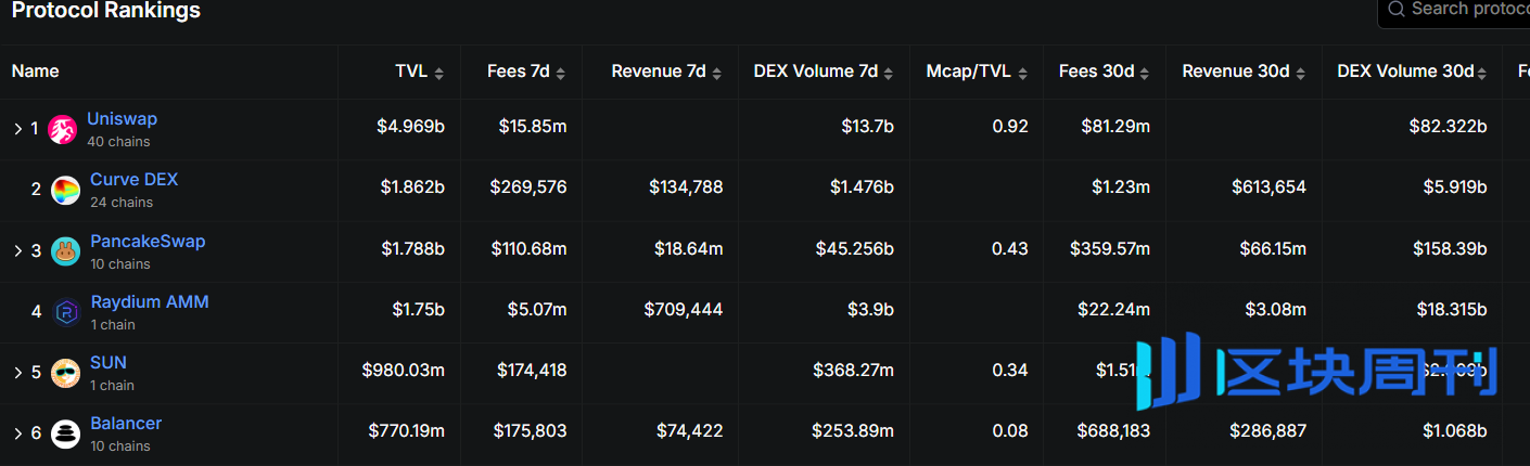 Sun.io：从波场 TRON 生态 DEX 到全球稳定币交易枢纽