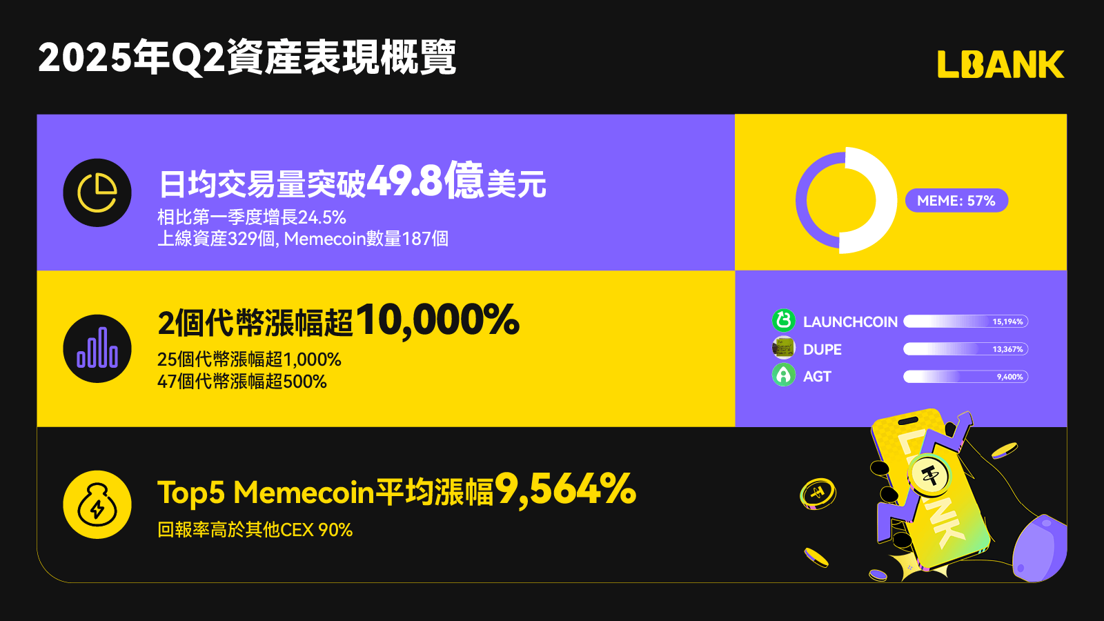 LBank 第二季度交易量激增 24.5%，市场核心竞争力凸显