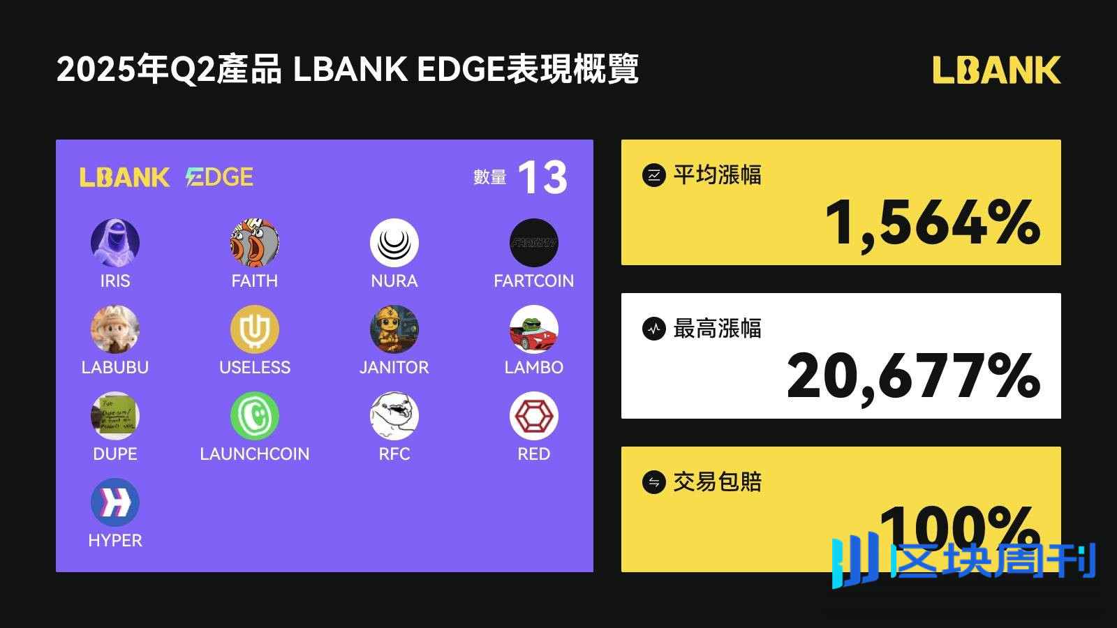 LBank 第二季度交易量激增 24.5%，市场核心竞争力凸显