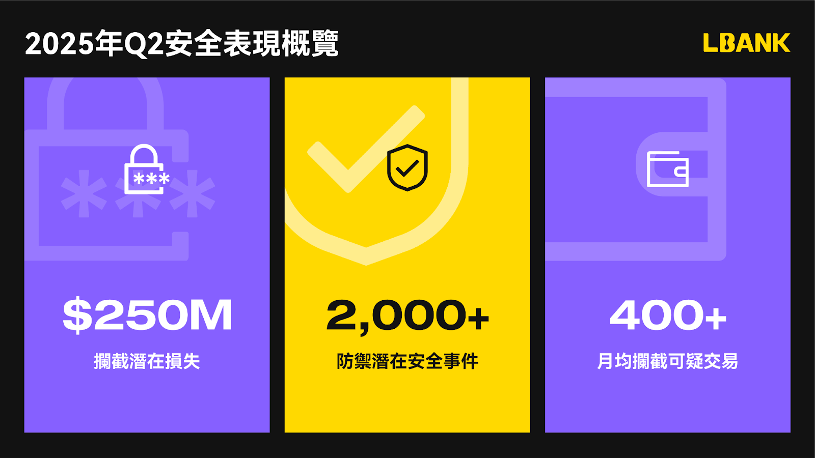 LBank 第二季度交易量激增 24.5%，市场核心竞争力凸显