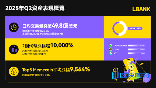 Decrypt报道：LBank 2025年第二季度交易量增长24.5%，Meme币市占率与百倍币比例稳居CEX榜首
