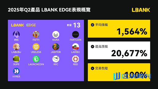 Decrypt报道：LBank 2025年第二季度交易量增长24.5%，Meme币市占率与百倍币比例稳居CEX榜首