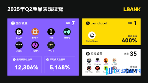 Decrypt报道：LBank 2025年第二季度交易量增长24.5%，Meme币市占率与百倍币比例稳居CEX榜首
