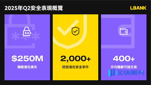 Decrypt报道：LBank 2025年第二季度交易量增长24.5%，Meme币市占率与百倍币比例稳居CEX榜首
