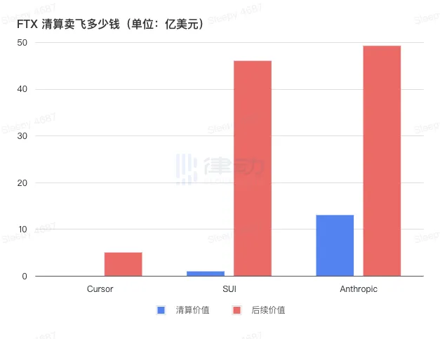 不赔偿国内受害者，FTX 的破产律师自己赚了多少钱？