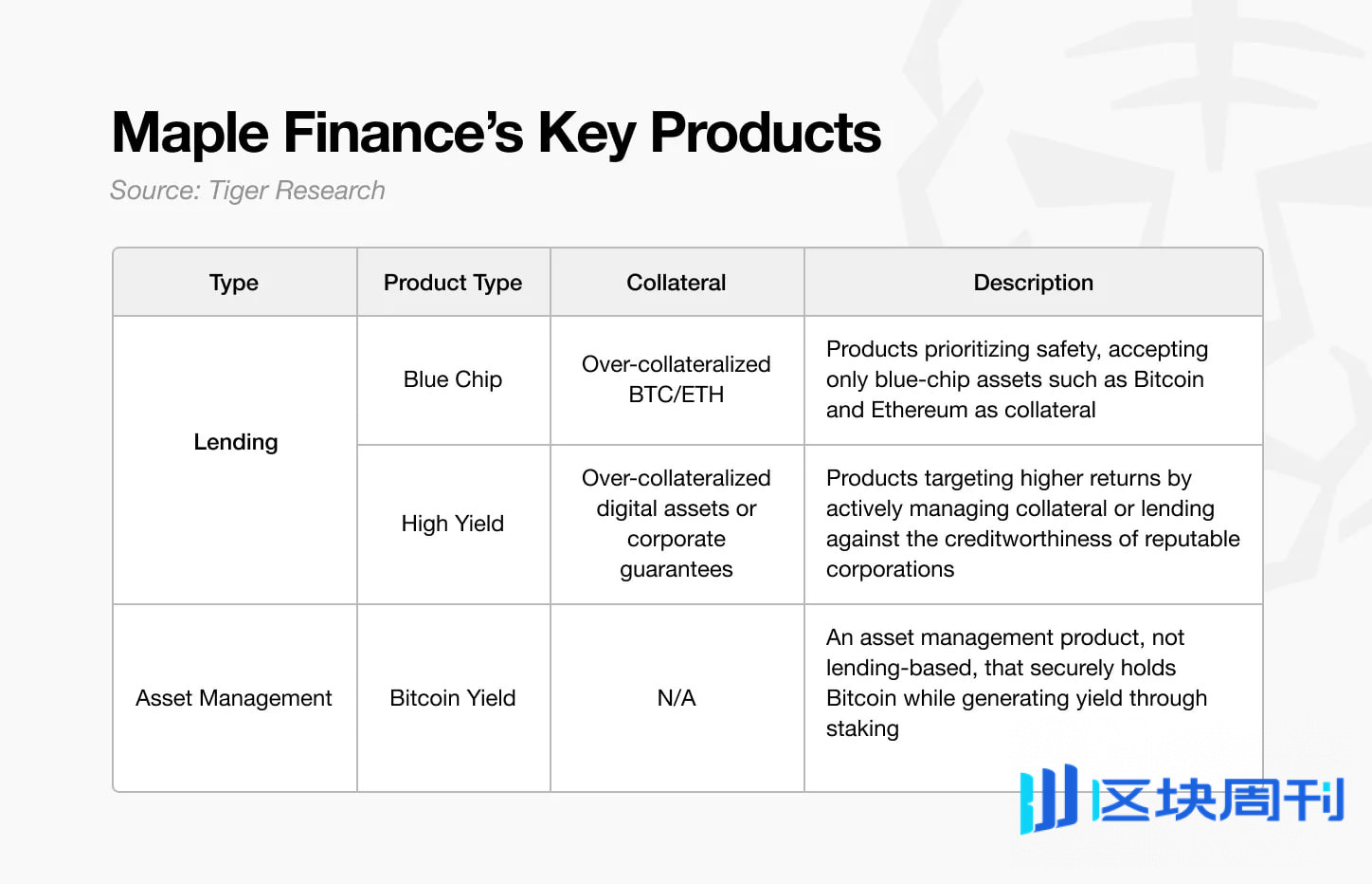 Maple Finance：机构资本时代的链上资产管理