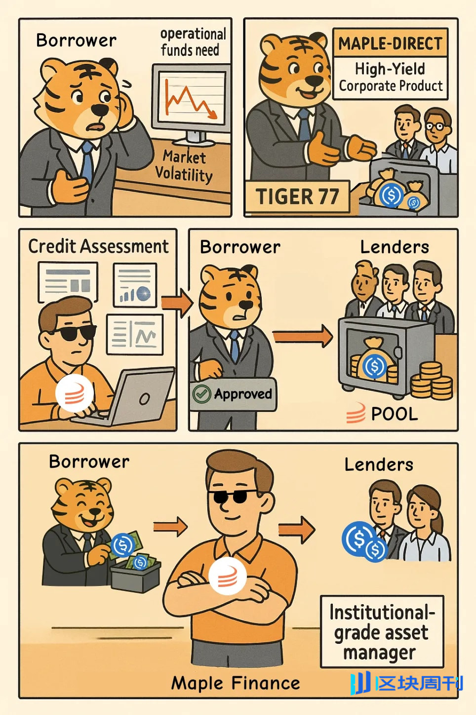 Maple Finance：机构资本时代的链上资产管理