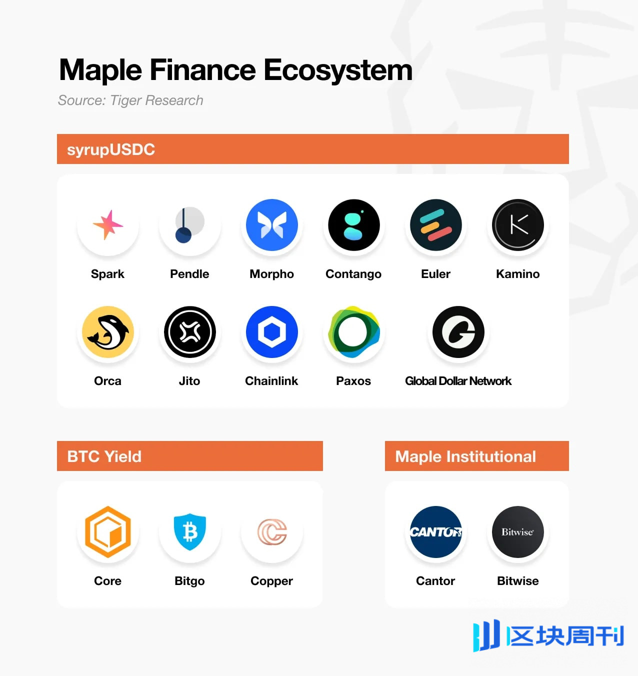 Maple Finance：机构资本时代的链上资产管理