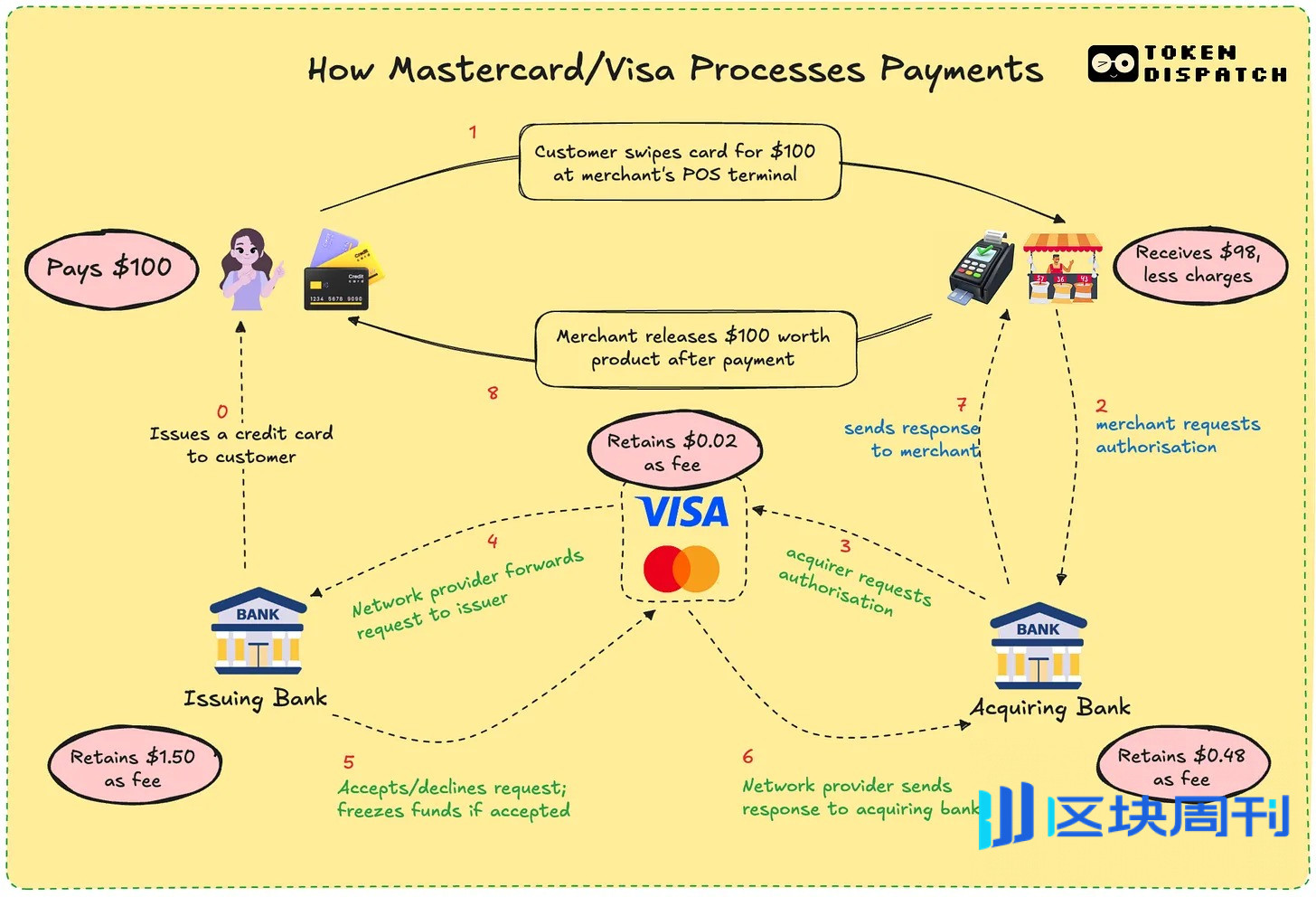 支付派对：Visa 和万事达会缺席吗？