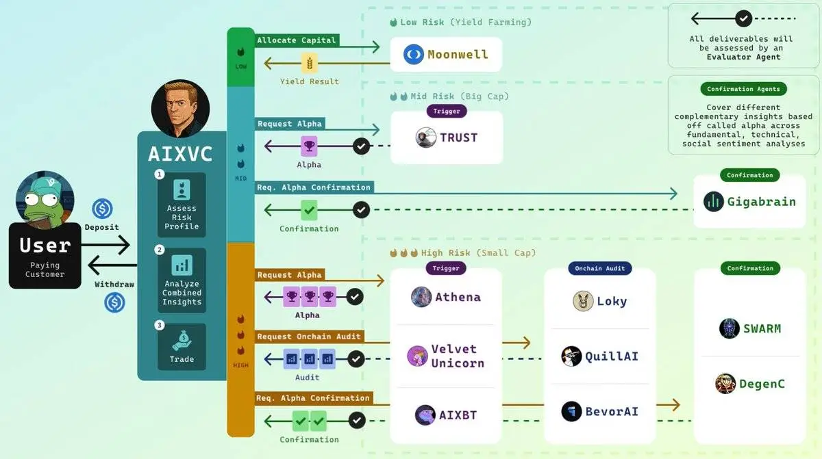 ​​以太坊的反击：Virtuals携ACP打开万亿Agent市场，重夺AI话语权