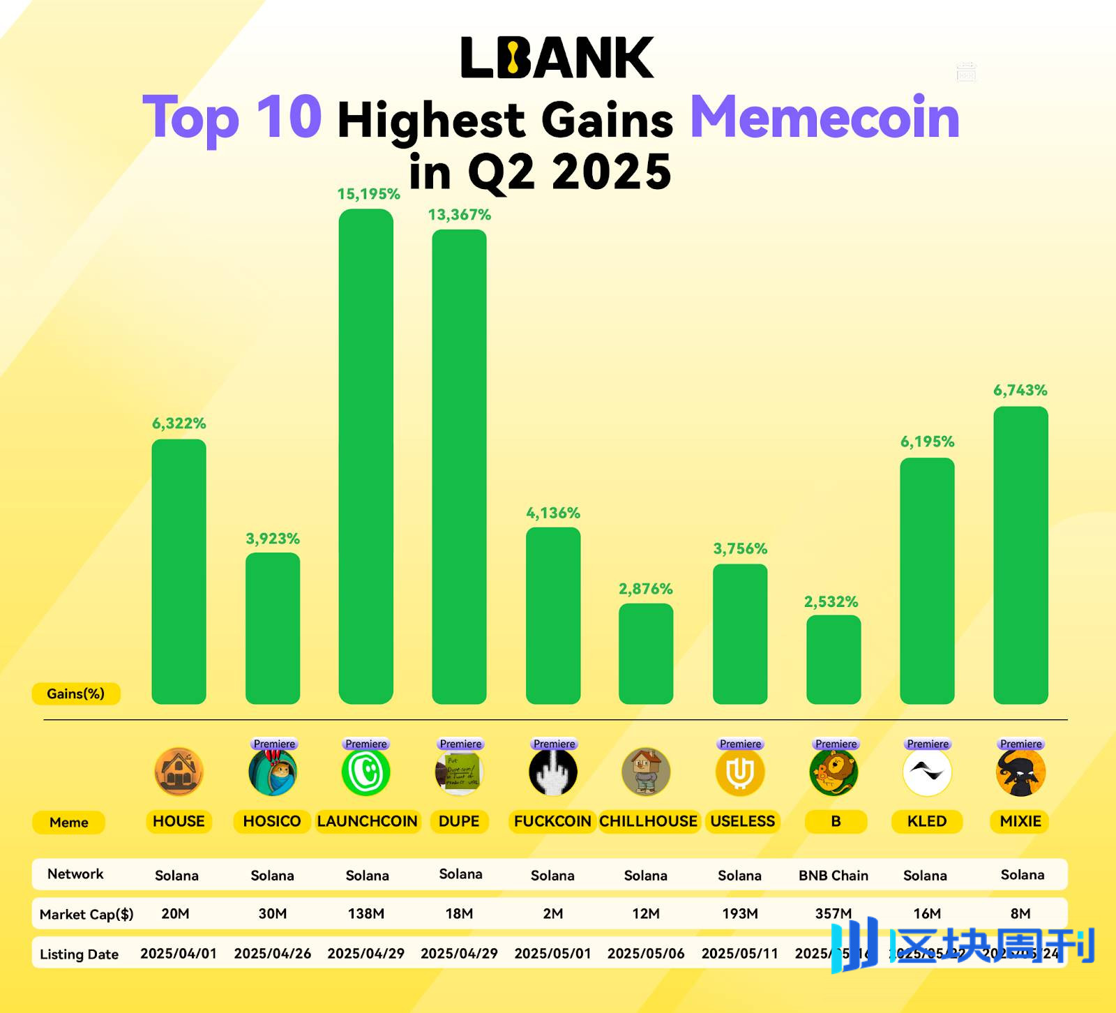 LBank在2025年第二季度持续发力，Meme币交易量增长13%巩固领先地位