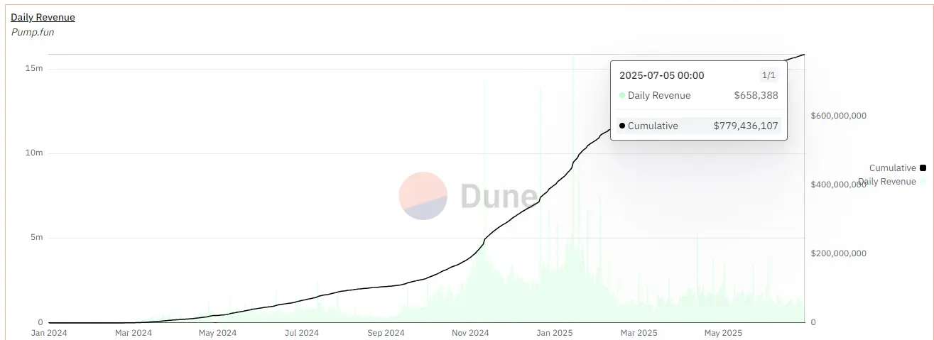 LetsBONK首超Pumpfun，Solana Meme发射平台王座为何易位？